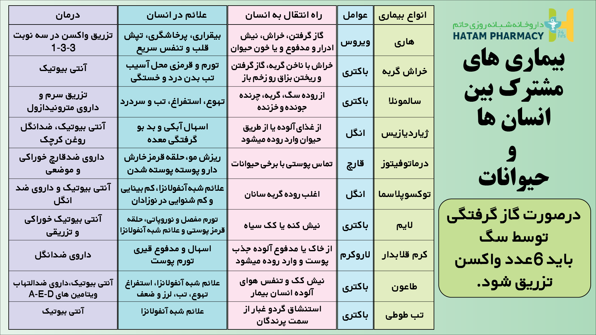 بیماریهای مشترک انسان و حیوانات خانگی